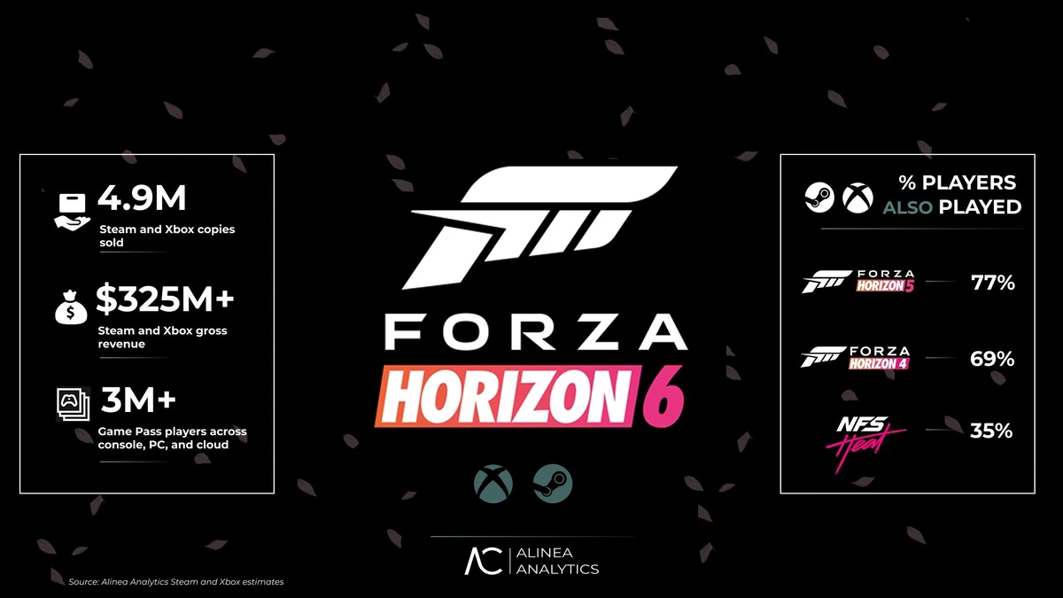 Forza Horizon 6 продалась тиражом 4,9 млн копий за первую неделю, несмотря на «каннибализацию» со стороны Game Pass