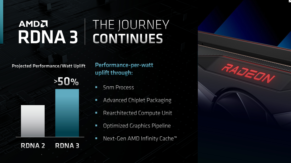 AMD Radeon RX 7000 предложат на 50% больше производительности на Ватт, чем RX 6000