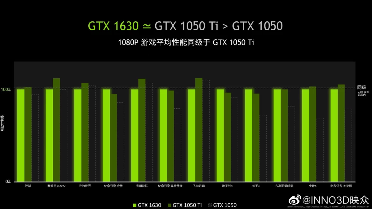 NVIDIA GTX 1630 оказалась более дорогой GTX 1050 Ti