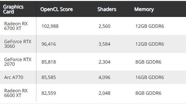 Видеокарта Intel Arc A770 показывает в Geekbench OpenCL результаты, сравнимые с RTX 2070