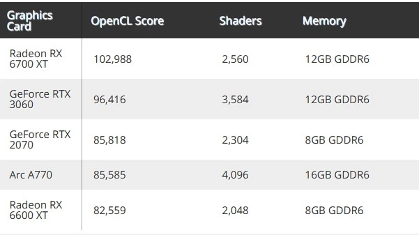 Видеокарта Intel Arc A770 показывает в Geekbench OpenCL результаты, сравнимые с RTX 2070