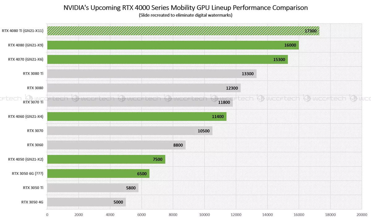 NVIDIA RTX 40 для ноутбуков на 30% быстрее мобильных RTX 30