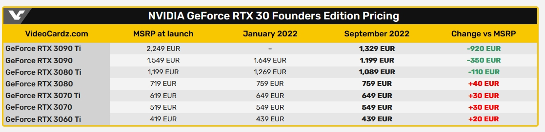 Цены на видеокарты NVIDIA RTX 30XX в Европе значительно снизились. Правда, только на флагманские модели