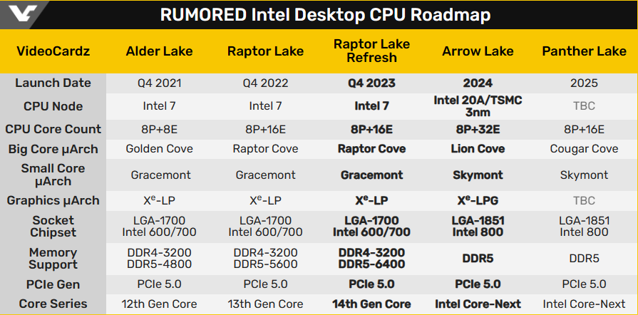 В середине октября ожидаются процессоры Intel 14 поколения