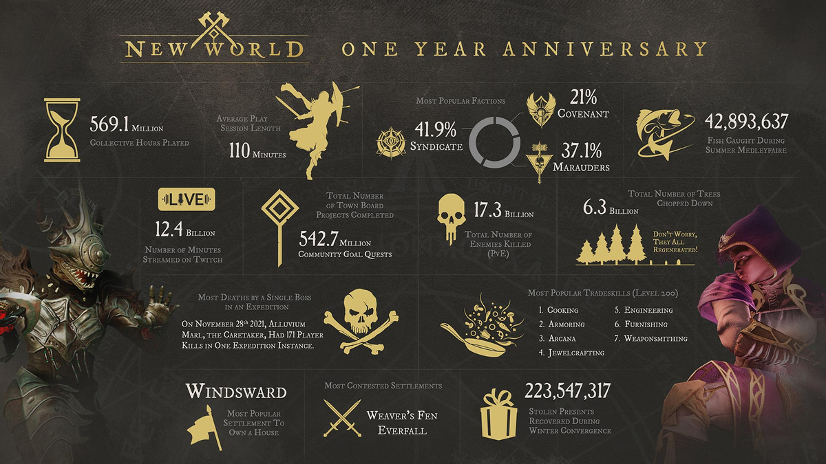 Amazon поделилась инфографикой в честь первой годовщины New World
