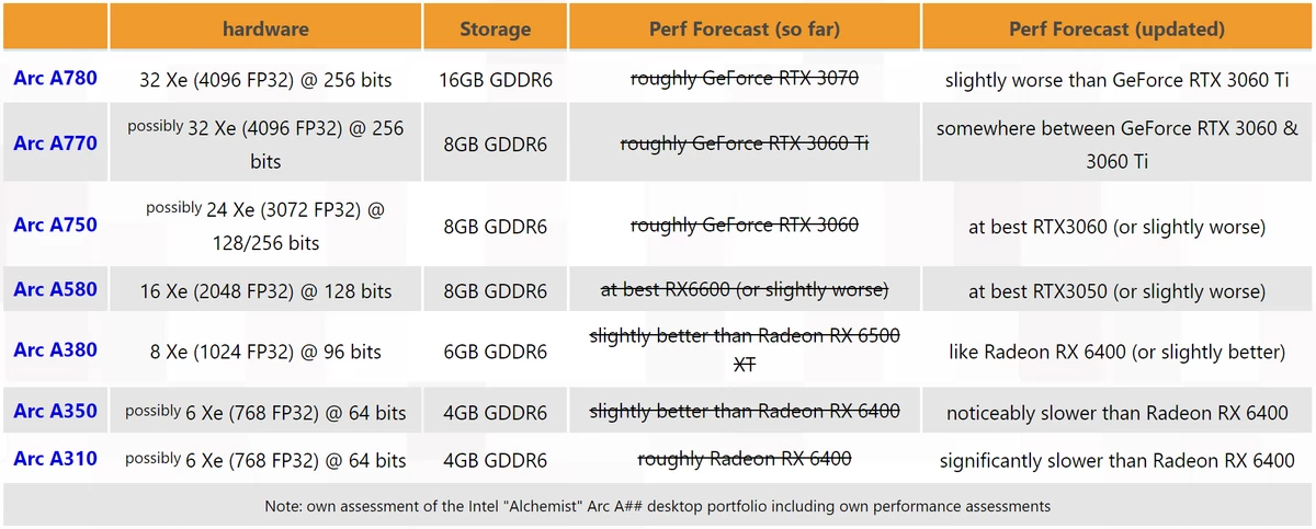 Видеокарты Intel ARC будут еще медленнее, чем ожидалось