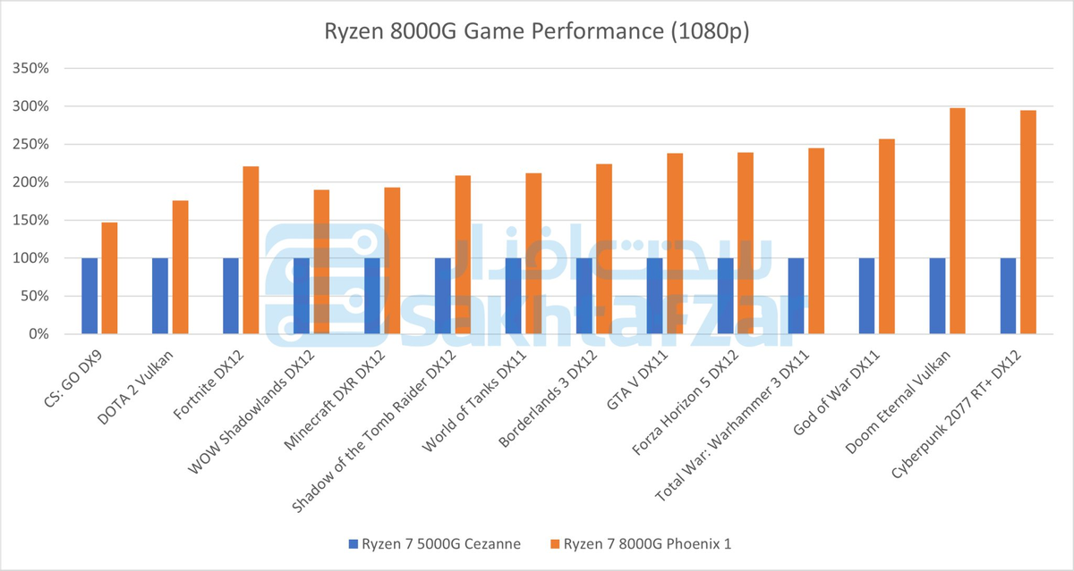 AMD Ryzen 8000G до 2,5 раз быстрее Ryzen 5000G в играх