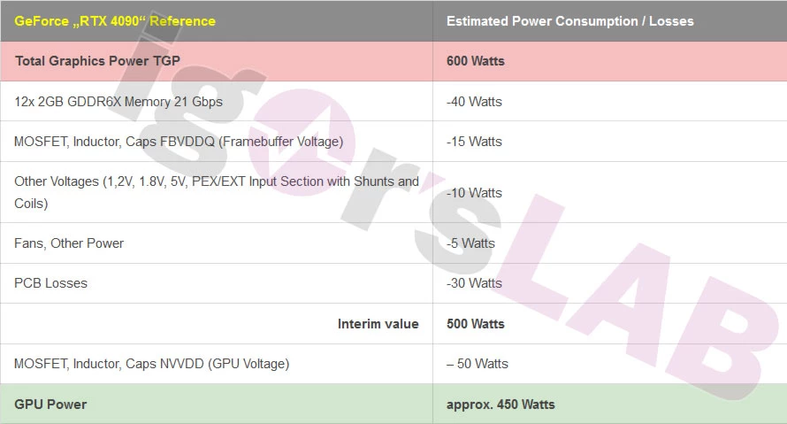 Igor's Lab считают, что NVIDIA RTX 4090 действительно сможет потреблять до 600 Вт энергии