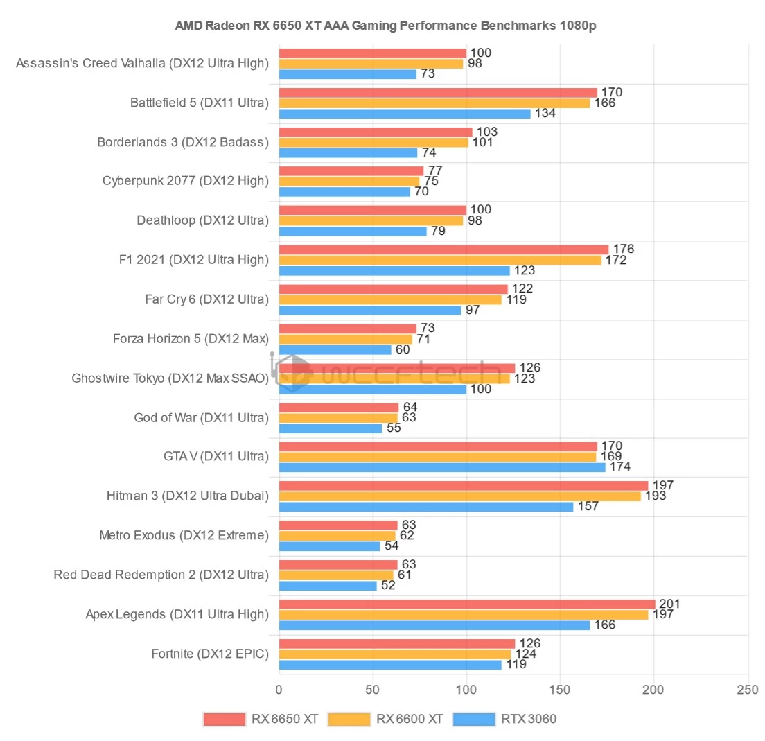 Игровая производительность AMD RX 6950 XT, RX 6750 XT и RX 6650 XT