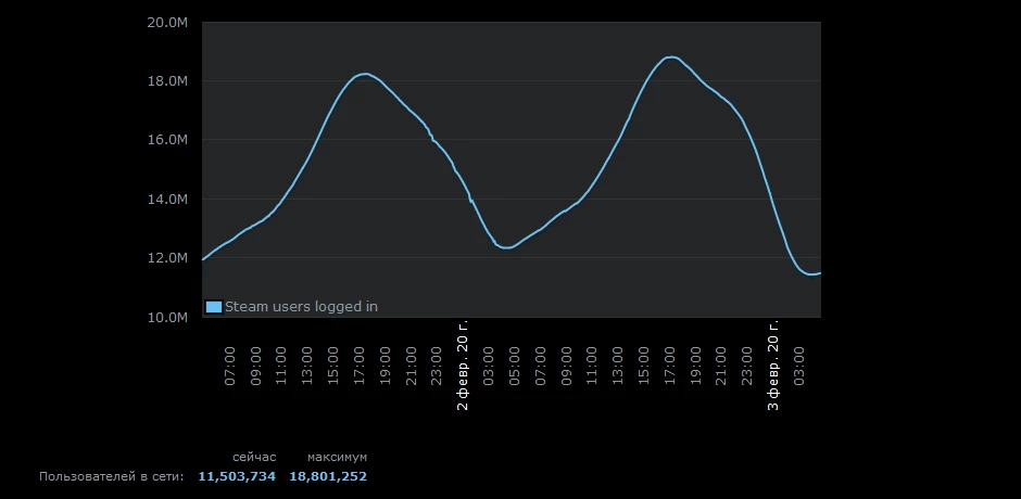 Количество одновременных пользователей Steam достигло нового максимума