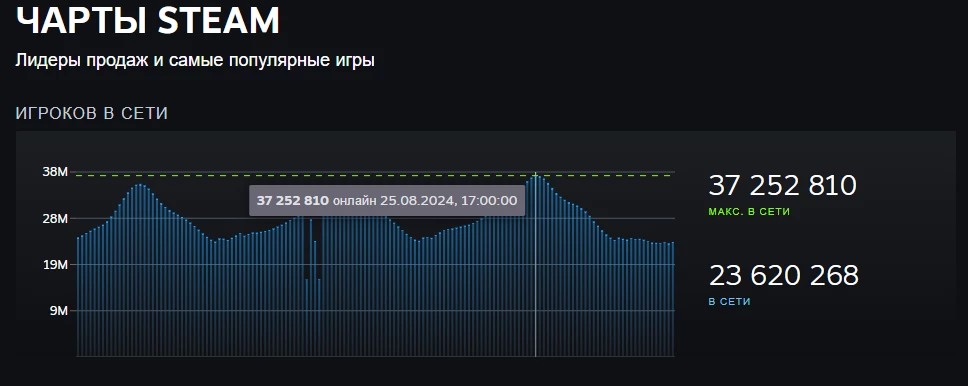 Steam чуть напрягся и обновил рекорд — 37,25 миллиона человек Steam чуть напрягся и обновил рекорд — 37,25 миллиона человек