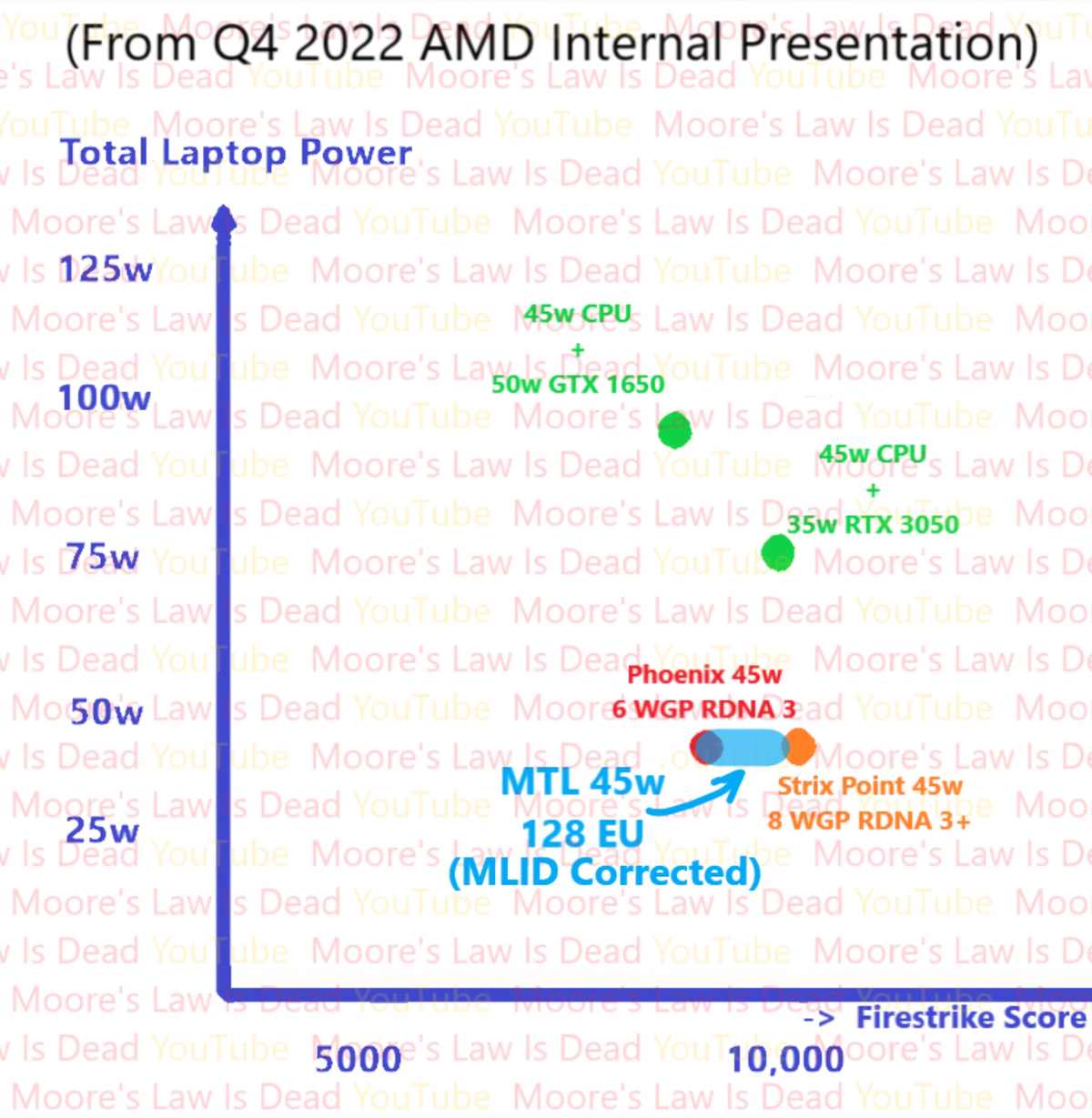 Встройка Intel Meteor Lake сравняется по мощности с RTX 3050
