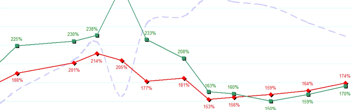 Видеокарты вновь подорожали, порой на целых 20% Видеокарты вновь подорожали, порой на целых 20%