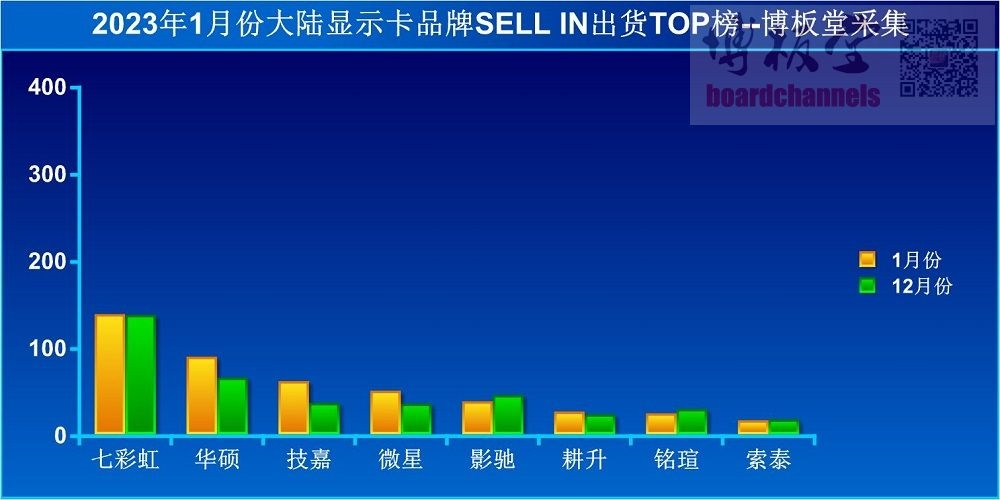 Продажи видеокарт упали на 42% в Китае. Colorful — самые продающиеся решения