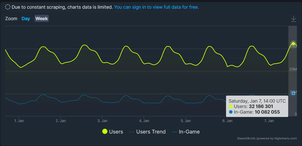 Онлайн Steam превысил 32 миллиона человек. 10 миллионов из них играют одновременно