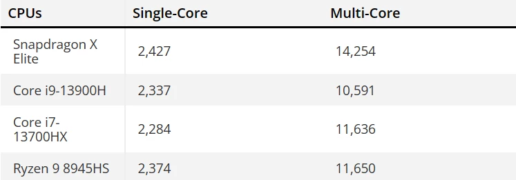 Snapdragon X Elite обошел флагманы AMD и Intel в Geekbench 6