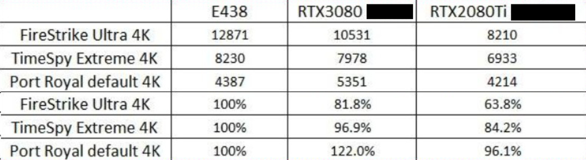 [Утечка] AMD Radeon RX 6800 XT быстрее NVIDIA RTX 3080 в 4K, но медленнее в трассировке лучей