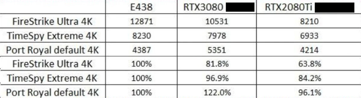 [Утечка] AMD Radeon RX 6800 XT быстрее NVIDIA RTX 3080 в 4K, но медленнее в трассировке лучей