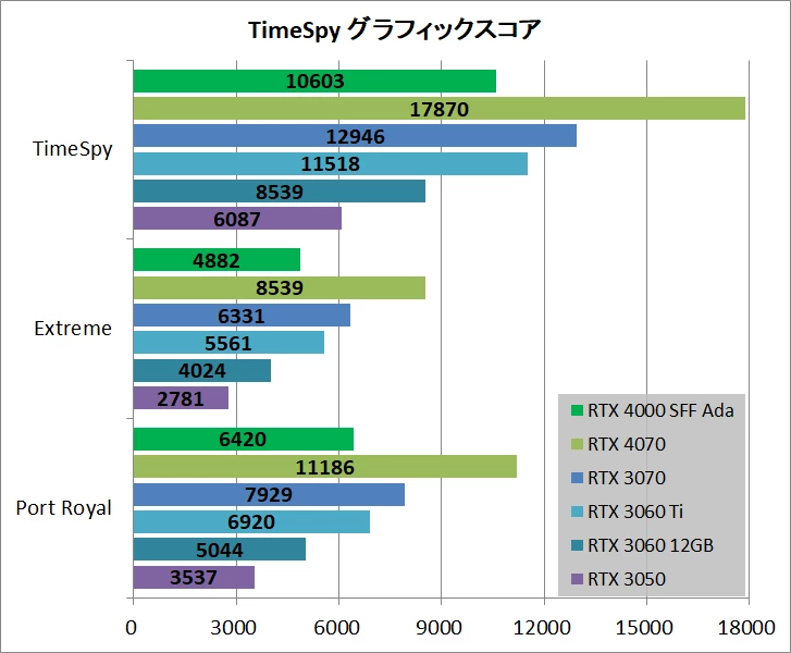 NVIDIA RTX 4000 SFF быстрее RTX 3060 при всего 70 Вт потребления