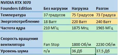 Обзор NVIDIA GeForce RTX 3070 Founders Edition - шум, энергопотребление, тестирование в играх, разгон