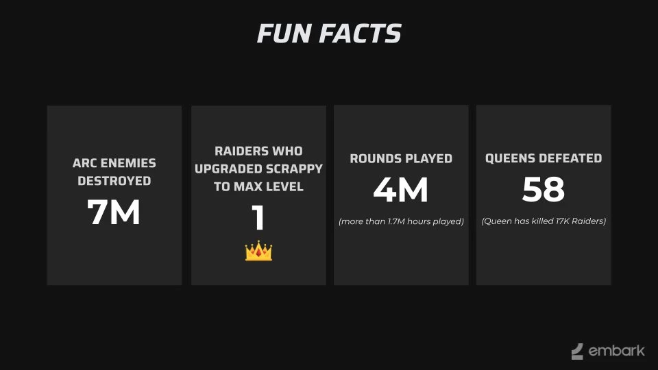 Королеву в ARC Raiders смогли убить всего 58 раз Королеву в ARC Raiders смогли убить всего 58 раз