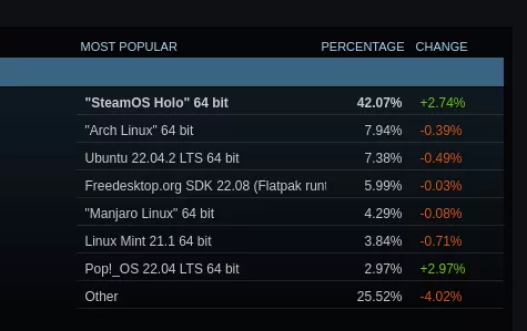 Linux теперь популярнее Mac среди пользователей Steam