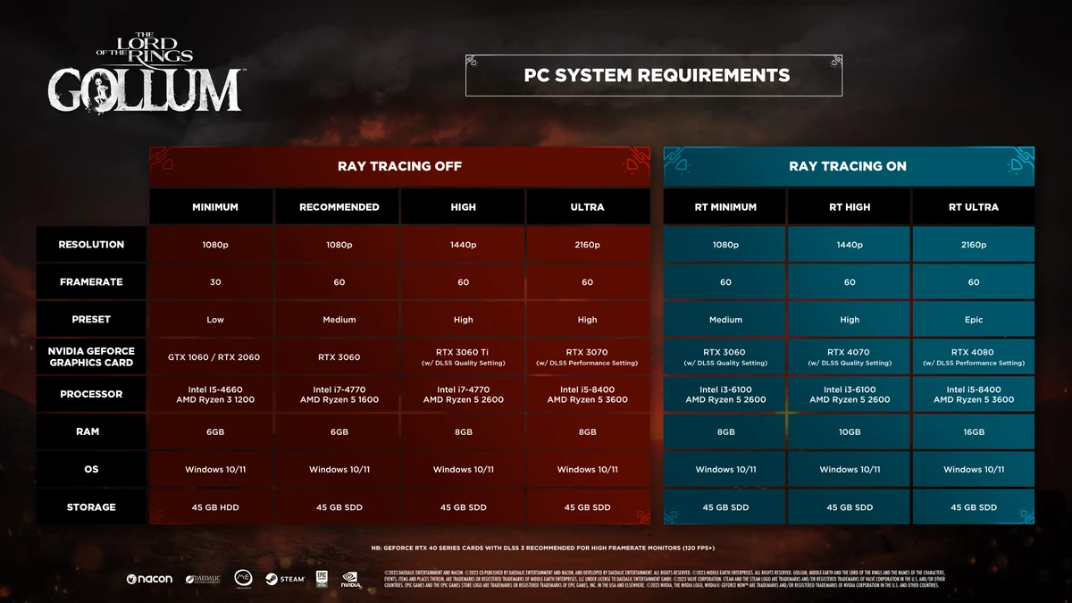 NVIDIA показала The Lord of the Rings: Gollum в 4K и с RTX и раскрыла полные системные требования