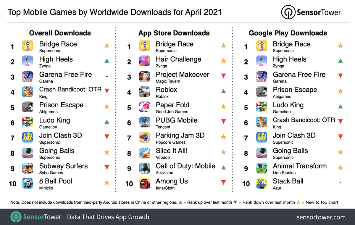 Самые скачиваемые мобильные игры во всем мире за апрель 2021 года