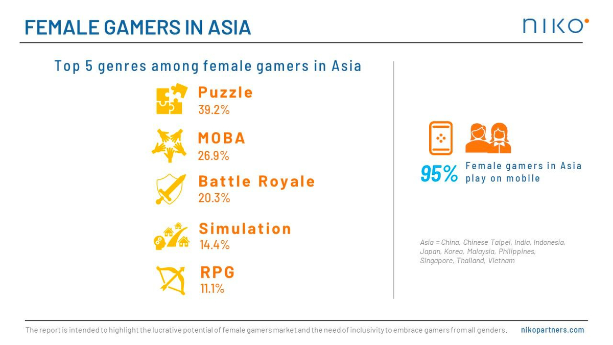 37% геймеров в Азии - женского пола