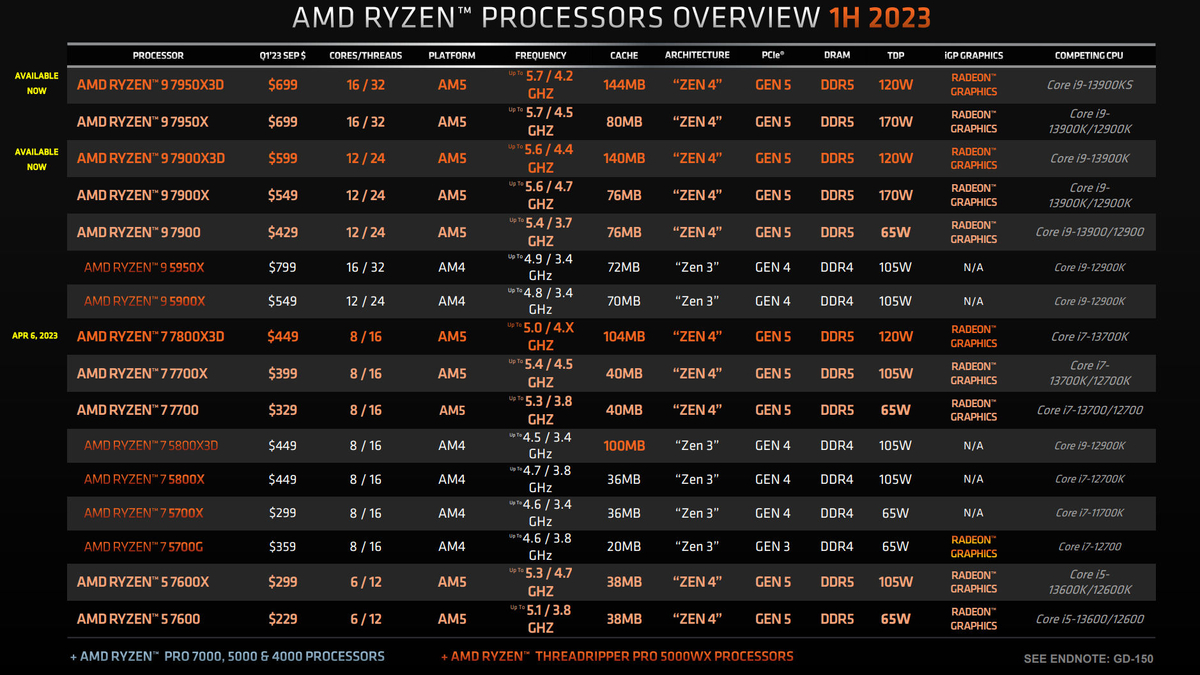 AMD заявляет, что для топовой производительности вам не нужен прожорливый процессор