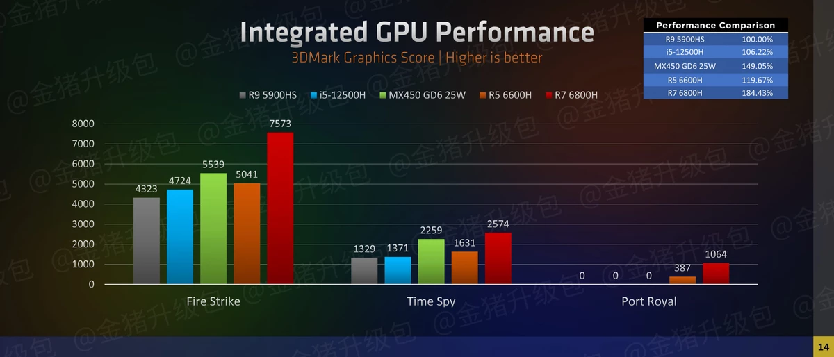 Встроенная графика AMD Ryzen 7 6800H опережает дискретную NVIDIA MX450