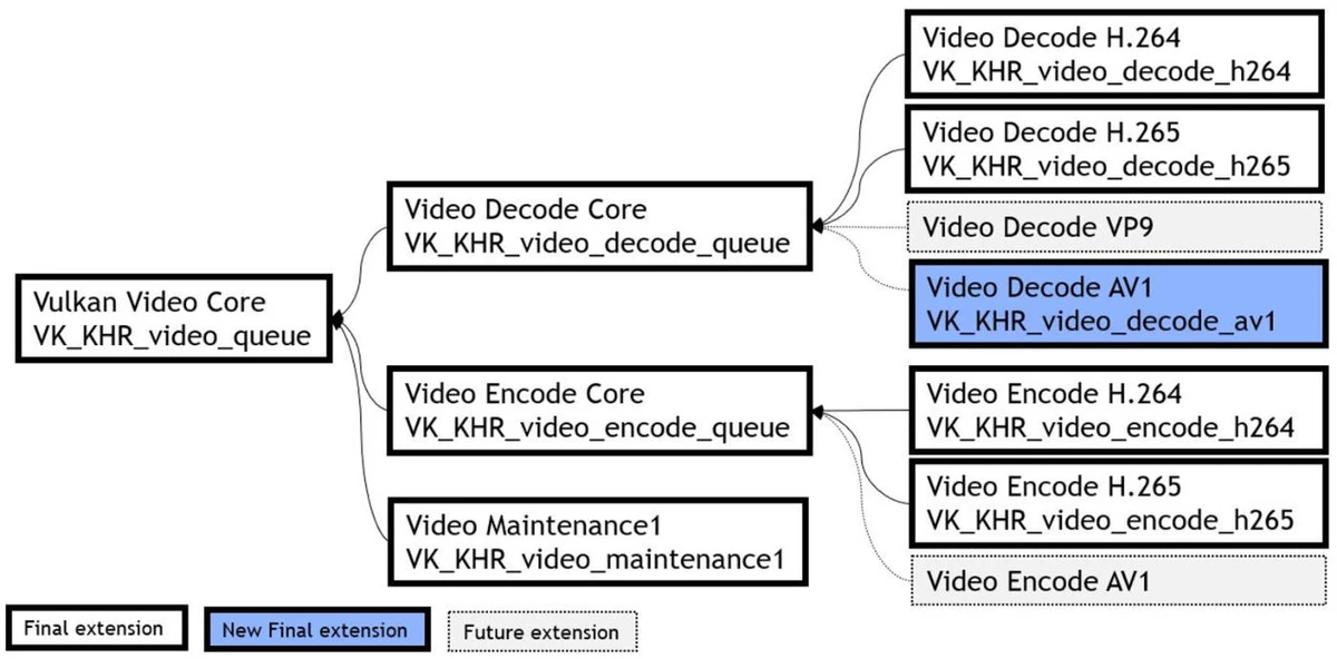 Декодирование AV1 теперь поддерживается в Vulkan Video