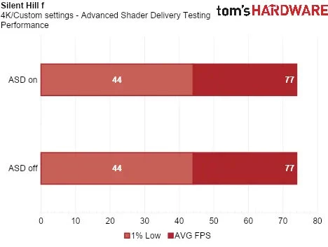 Прощайте, экраны загрузки — технология Advanced Shader Delivery сократила запуск Forza Horizon 6 до 2 секунд на RX 9070 XT Прощайте, экраны загрузки — технология Advanced Shader Delivery сократила запуск Forza Horizon 6 до 2 секунд на RX 9070 XT