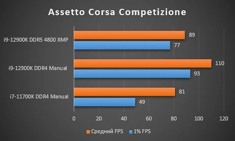 Обзор Intel Core i9-12900K, тестирование в играх, бенчмарках, сравнение DDR4 и DDR5