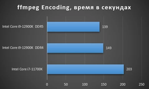 Обзор Intel Core i9-12900K, тестирование в играх, бенчмарках, сравнение DDR4 и DDR5