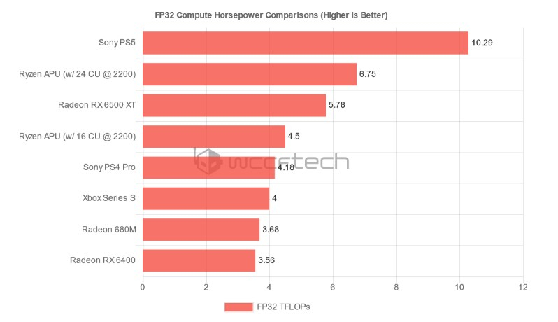 APU AMD Ryzen Phoenix смогут заменить бюджетные видеокарты