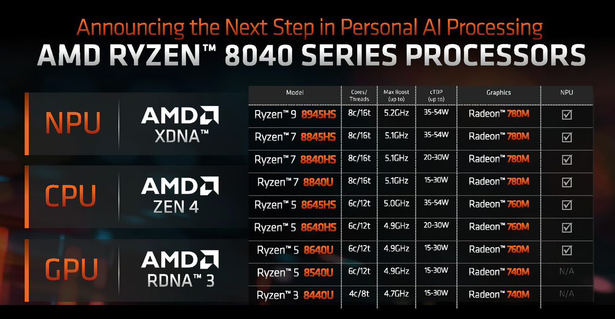 AMD представила ускорители Instinct MI300 и процессоры Ryzen 8040. Все ради ИИ и превосходства над конкурентами