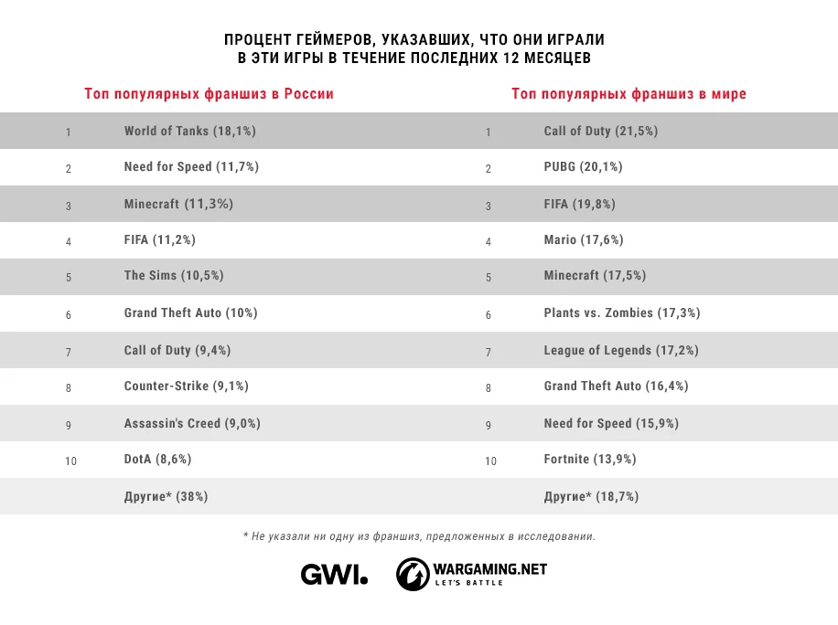 Самой популярной игрой в России оказалась World of Tanks
