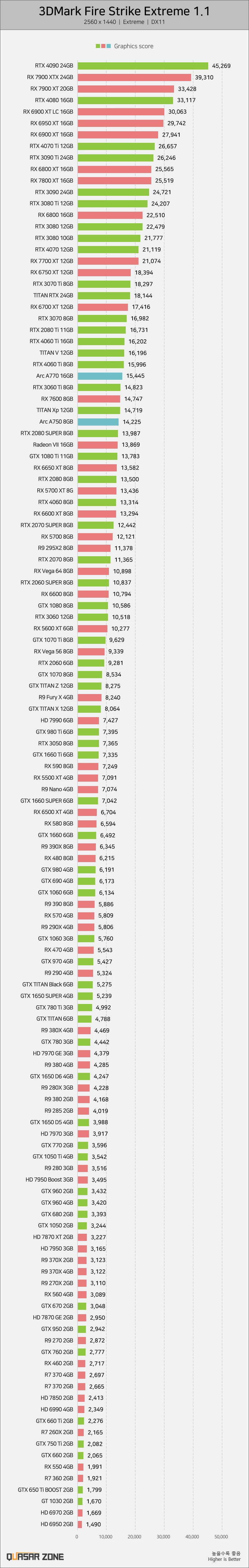 160 видеокарт протестировано в 3DMark