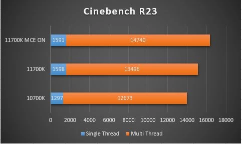 Обзор процессора Intel Core i7-11700K, тестирование в играх, сравнение с 10700K ч.1