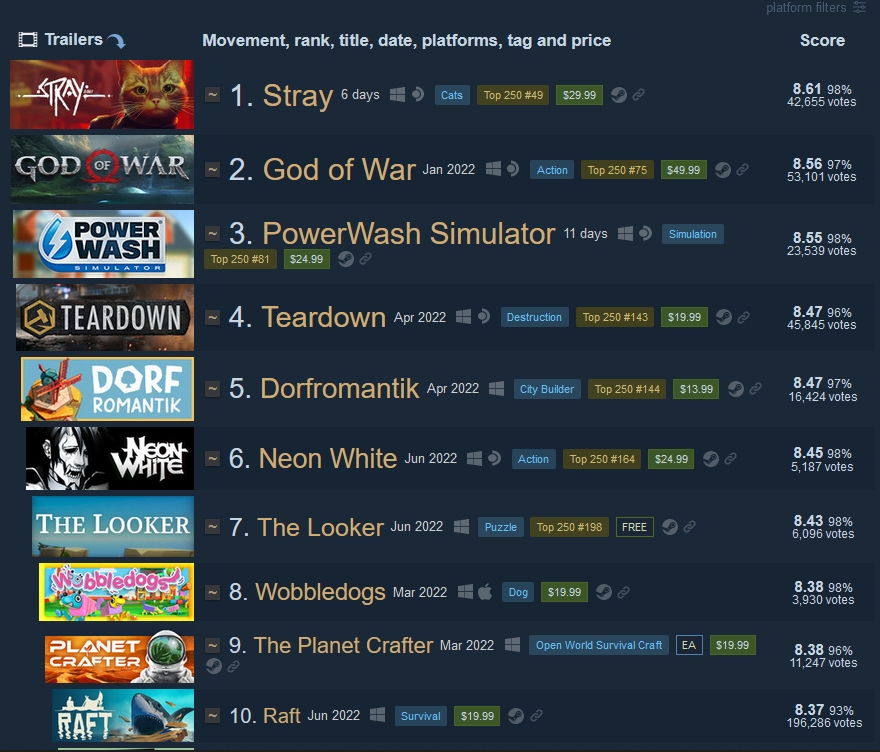 Stray стала самой высокооцененной игрой в Steam