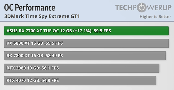 Видеокарты AMD RX 7800 XT и RX 7700 XT очень хорошо разгоняются