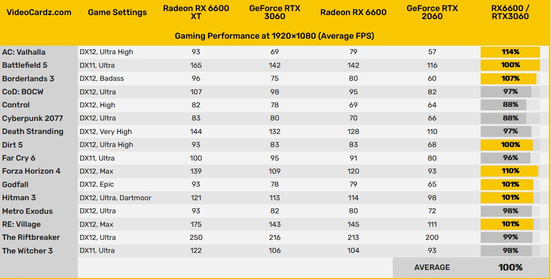[Утечка] Характеристики и игровая производительность AMD RX 6600