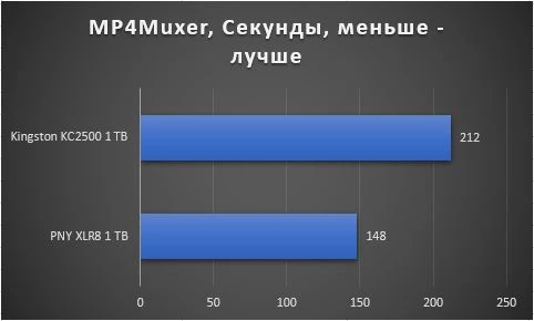 Обзор NVMe PCIe 4.0 SSD накопителя PNY XLR8 CS3040