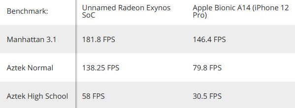 [Слухи] Процессор Samsung Exynos с графикой AMD до двух раз быстрее Apple A14 в тестах