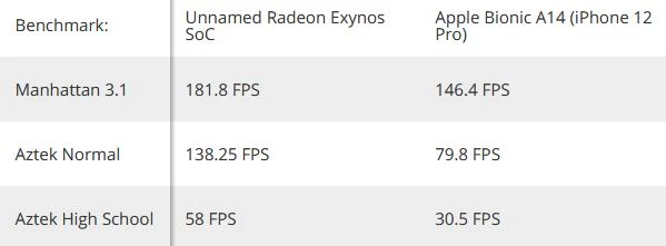 [Слухи] Процессор Samsung Exynos с графикой AMD до двух раз быстрее Apple A14 в тестах