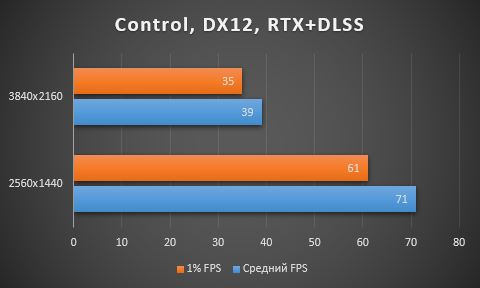 Обзор NVIDIA GeForce RTX 3070 Founders Edition - шум, энергопотребление, тестирование в играх, разгон