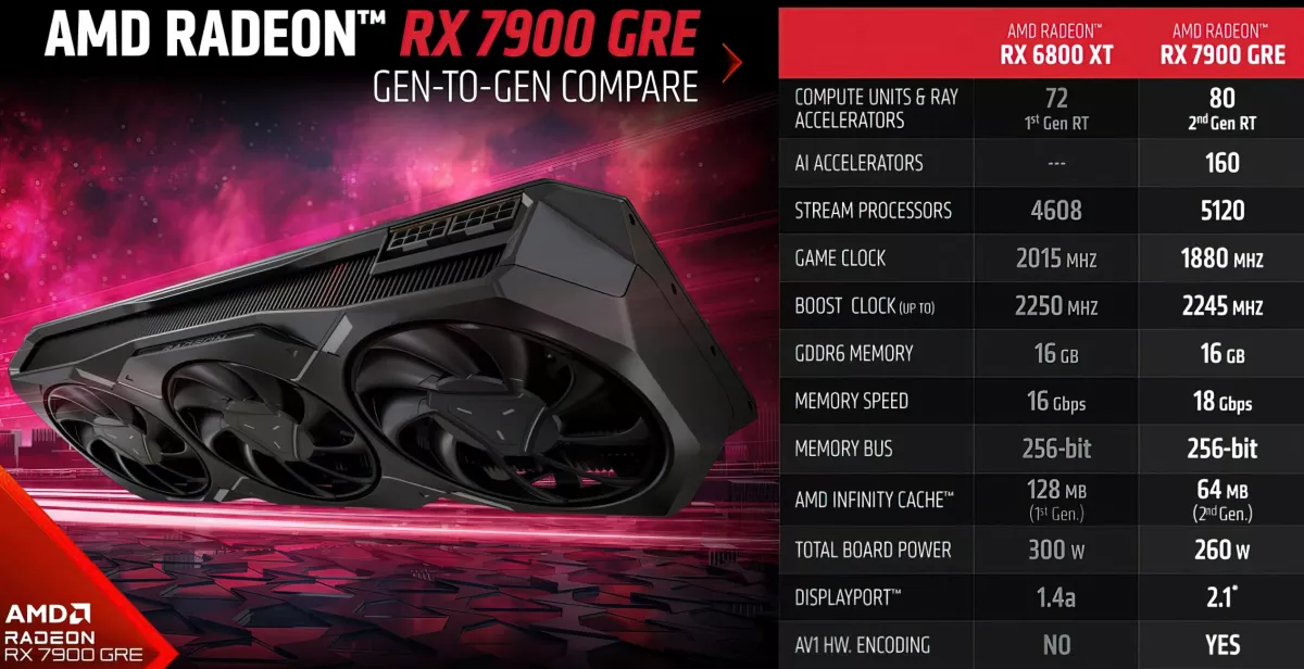 AMD Radeon RX 7900 GRE представлена официально и обойдется в 60 000 рублей