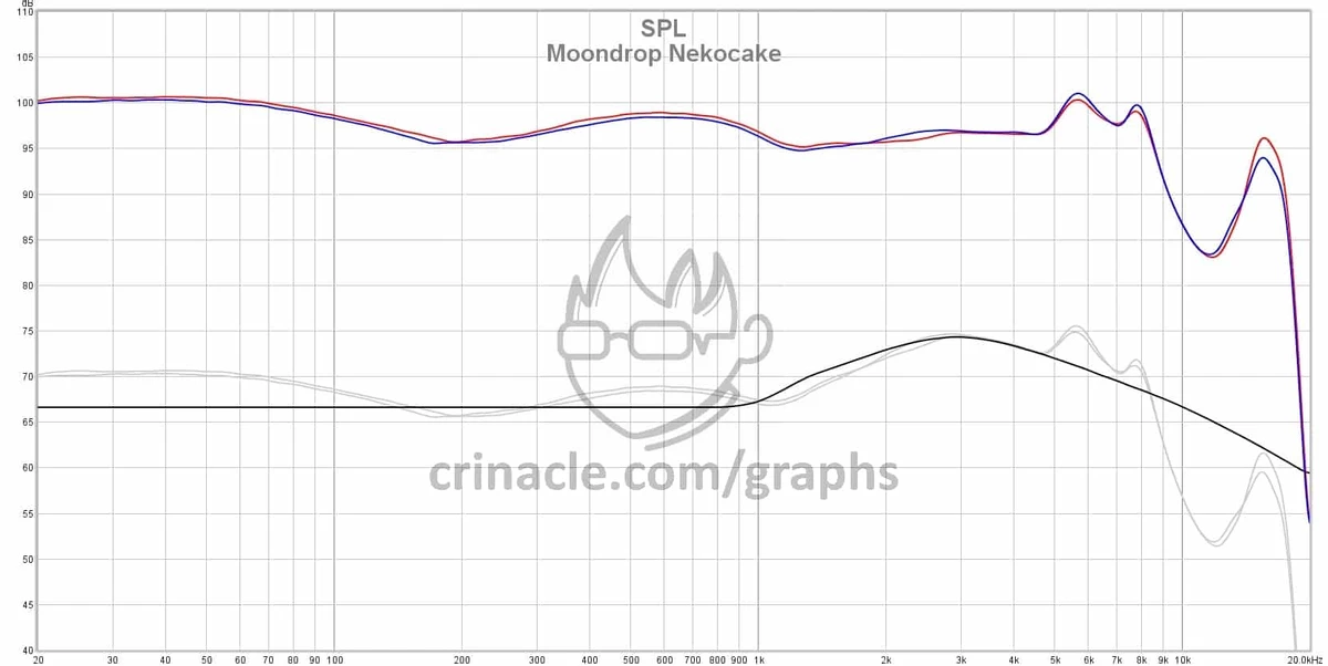 Обзор наушников Moondrop Nekocake — хороший звук за копейки