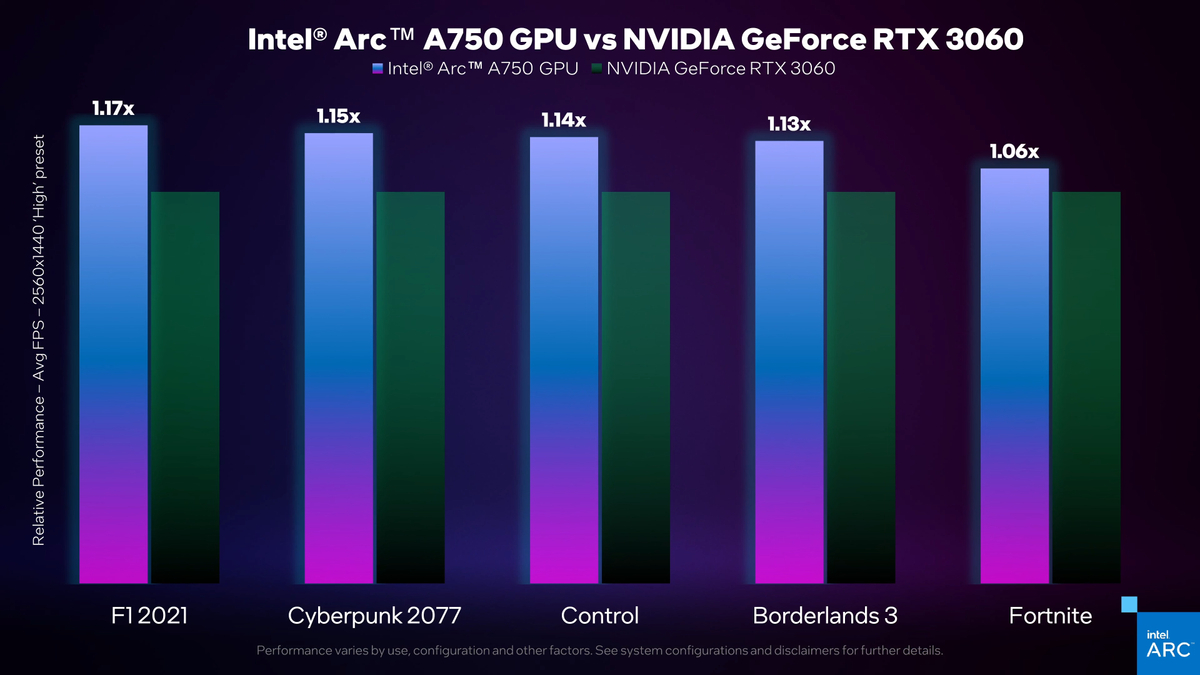 Intel Arc A750 протестирована в Control и обходит RTX 3060 и RX 6600 XT при 1440p